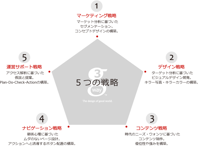 ５つの戦略